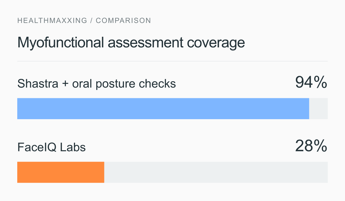 Two bars showing approximately 94% assessment coverage for Shastra with oral posture checks and 28% for FaceIQ Labs