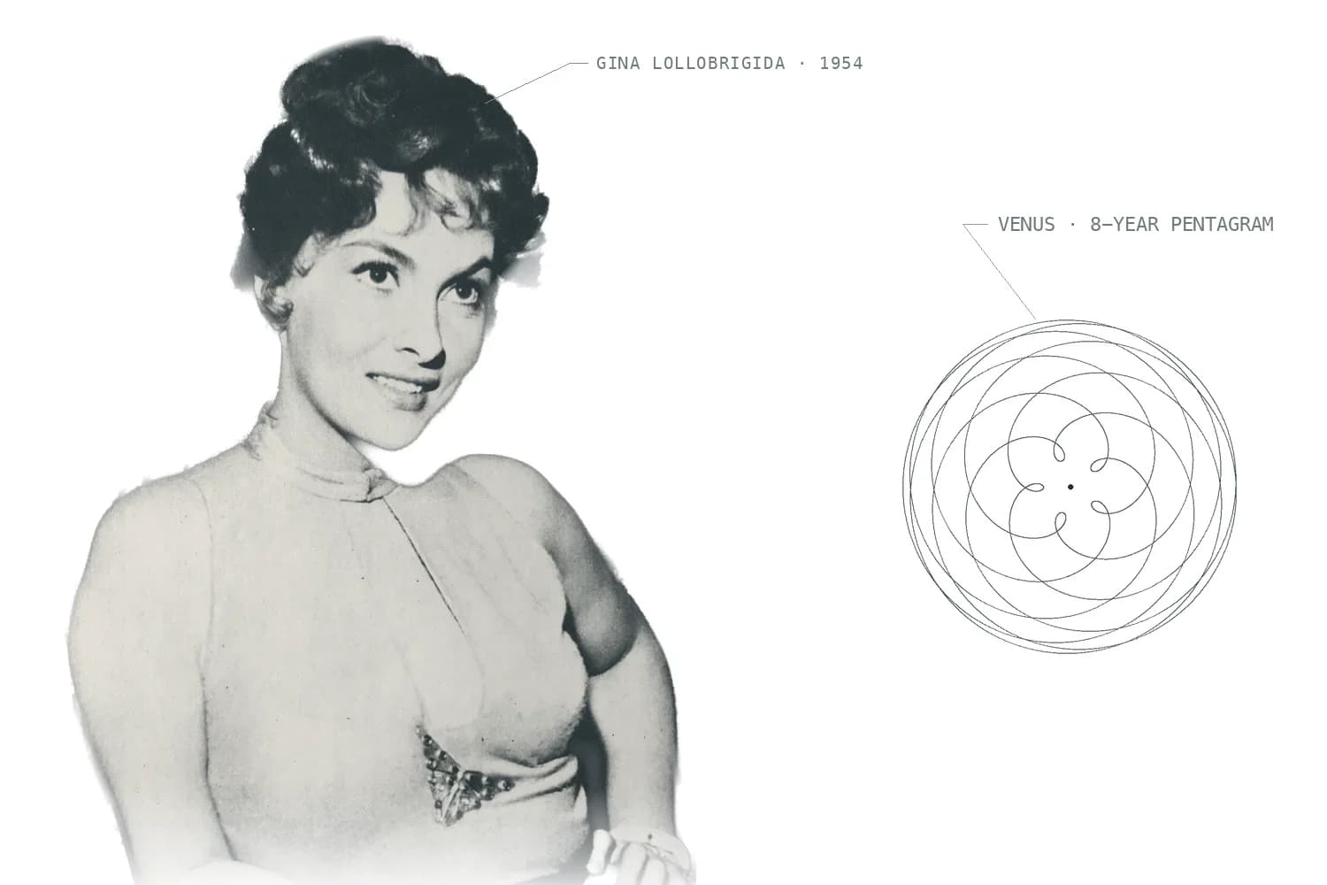 Cut-out 1954 black-and-white photograph of Gina Lollobrigida smiling in a fitted halter top, beside a line drawing of the pentagram Venus traces over eight years