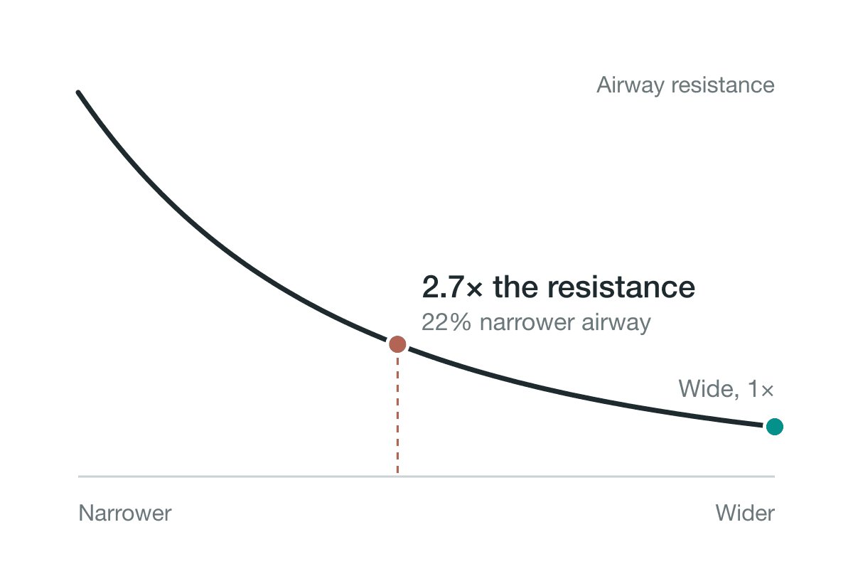Line chart: airway resistance climbs steeply as the airway narrows; a 22% narrower airway has 2.7 times the resistance of a wide one
